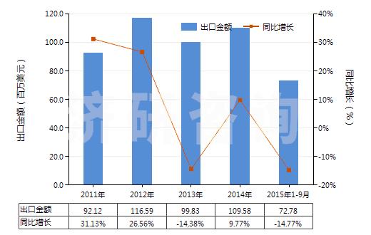 2011-2015年9月中國未混合的維生素B6及其衍生物(不論是否溶于溶劑)(HS29362500)出口總額及增速統(tǒng)計